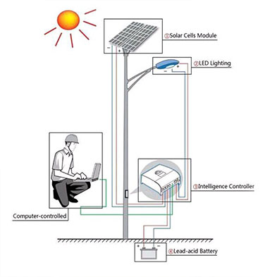 2.5-3M Split Solar Street Light